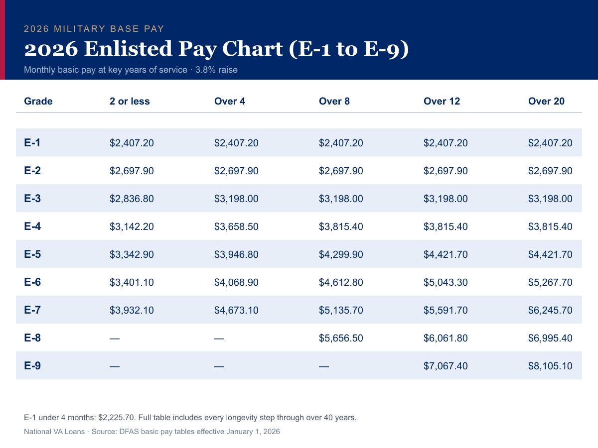2026 enlisted military pay chart E-1 to E-9 monthly basic pay at 2 or less, over 4, over 8, over 12, and over 20 years