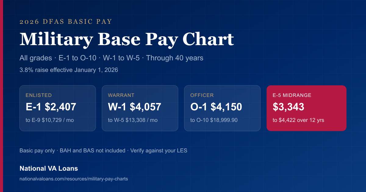 2026 military base pay chart showing enlisted, warrant, and officer monthly pay ranges after the 3.8% raise