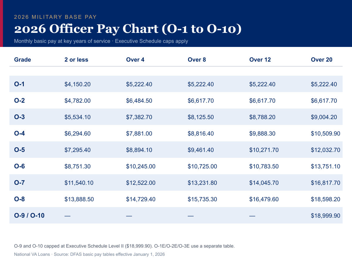 2026 officer military pay chart O-1 to O-10 monthly basic pay at key years of service with Executive Schedule cap