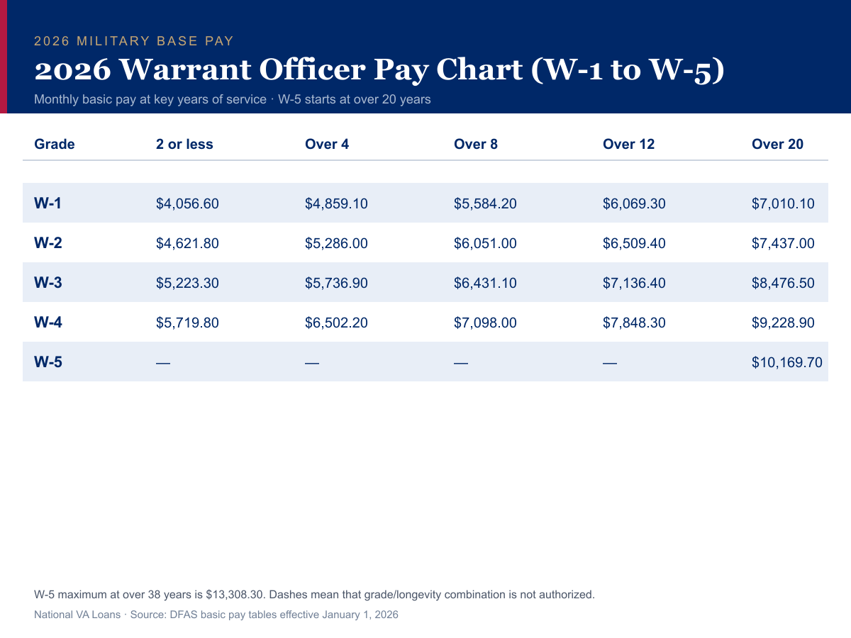 2026 warrant officer pay chart W-1 to W-5 monthly basic pay at key years of service